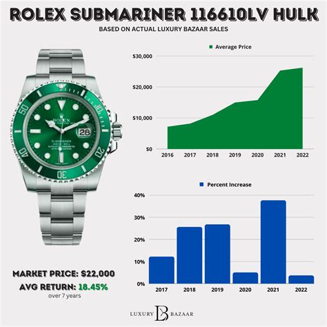 rolex submariner hulk 2013|Rolex Hulk price chart.